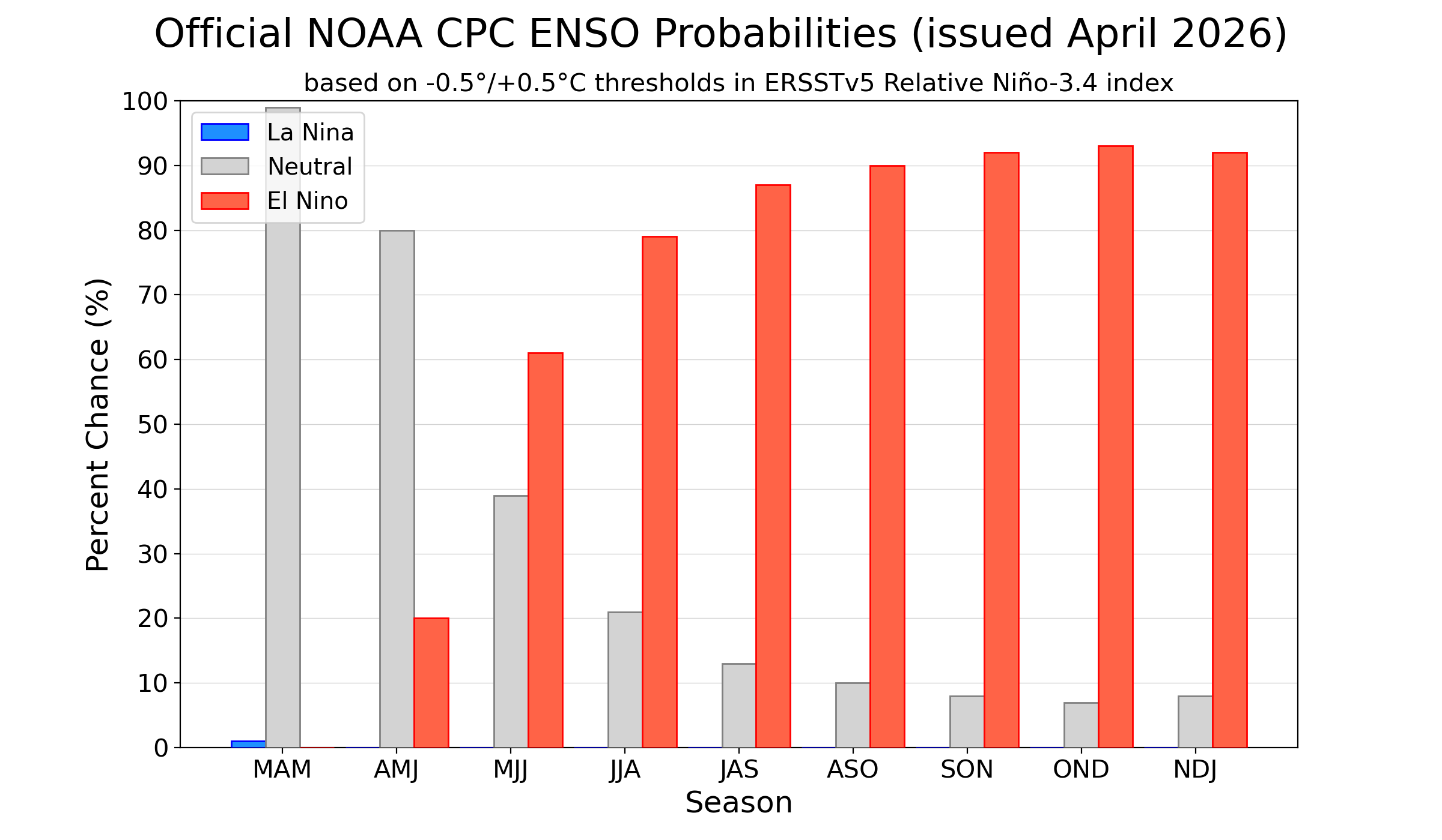 Official 2026 ENSO probability outlook